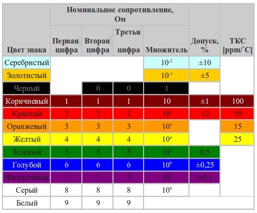 Цветовая маркировка резисторов фирмы PHILIPS