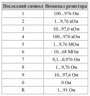 Кодовая маркировка резисторов фирмы PHILIPS