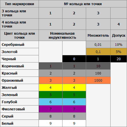 Цветовая маркировка индуктивностей