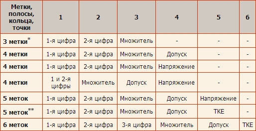 Цветовая маркировка конденсаторов