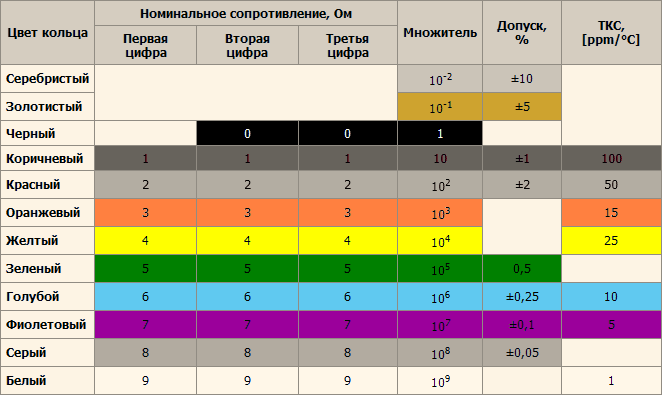 Цветовая маркировка отечественных резисторов в соответствии с ГОСТ 175-72