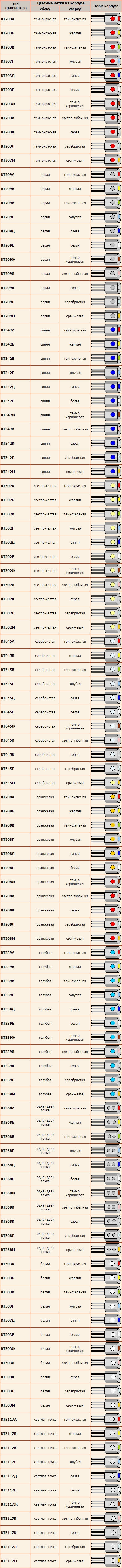 Цветовая маркировка отечественных транзисторов
